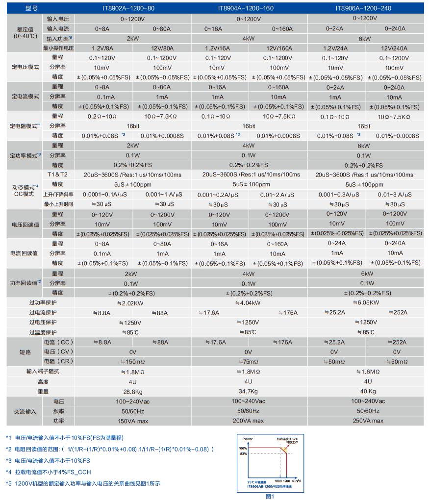 大功率直流电子负载IT8900A/ E系列