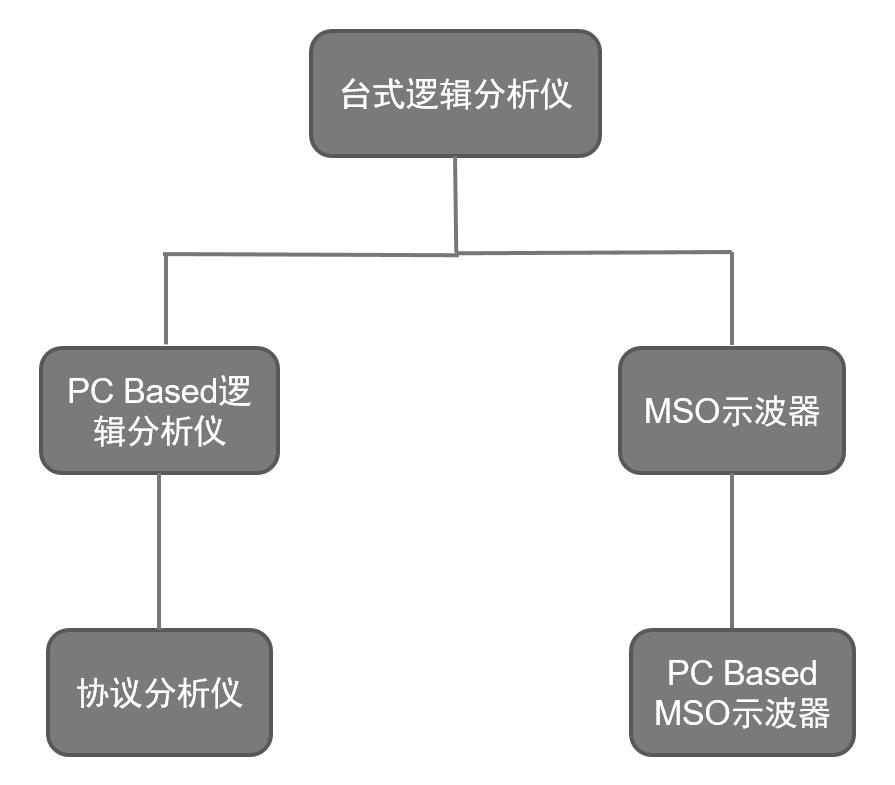 逻辑分析仪概述宇捷弘业皇晶逻辑分析仪/协议分析仪