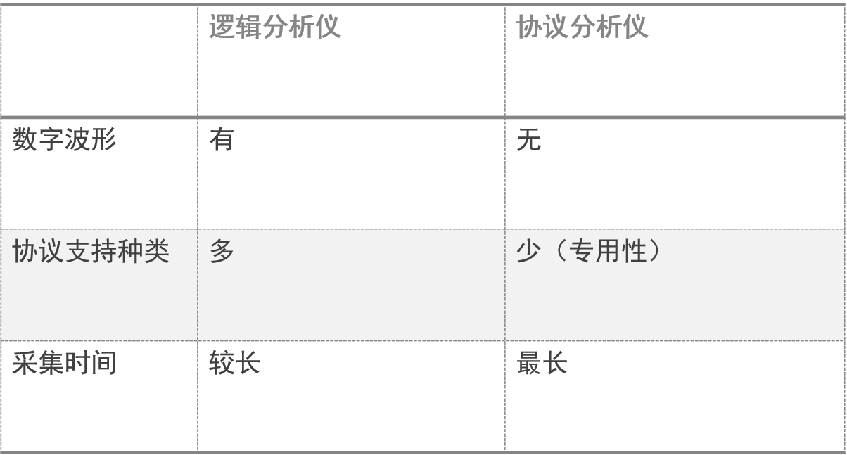 逻辑分析仪概述宇捷弘业皇晶逻辑分析仪/协议分析仪