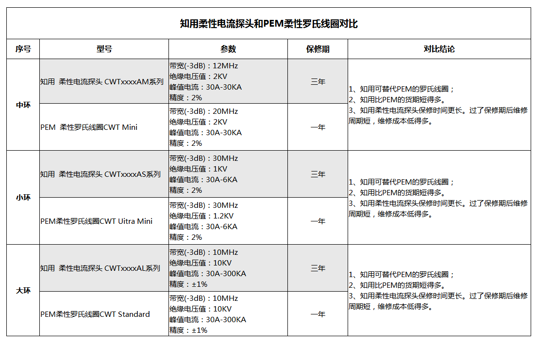 柔性探头