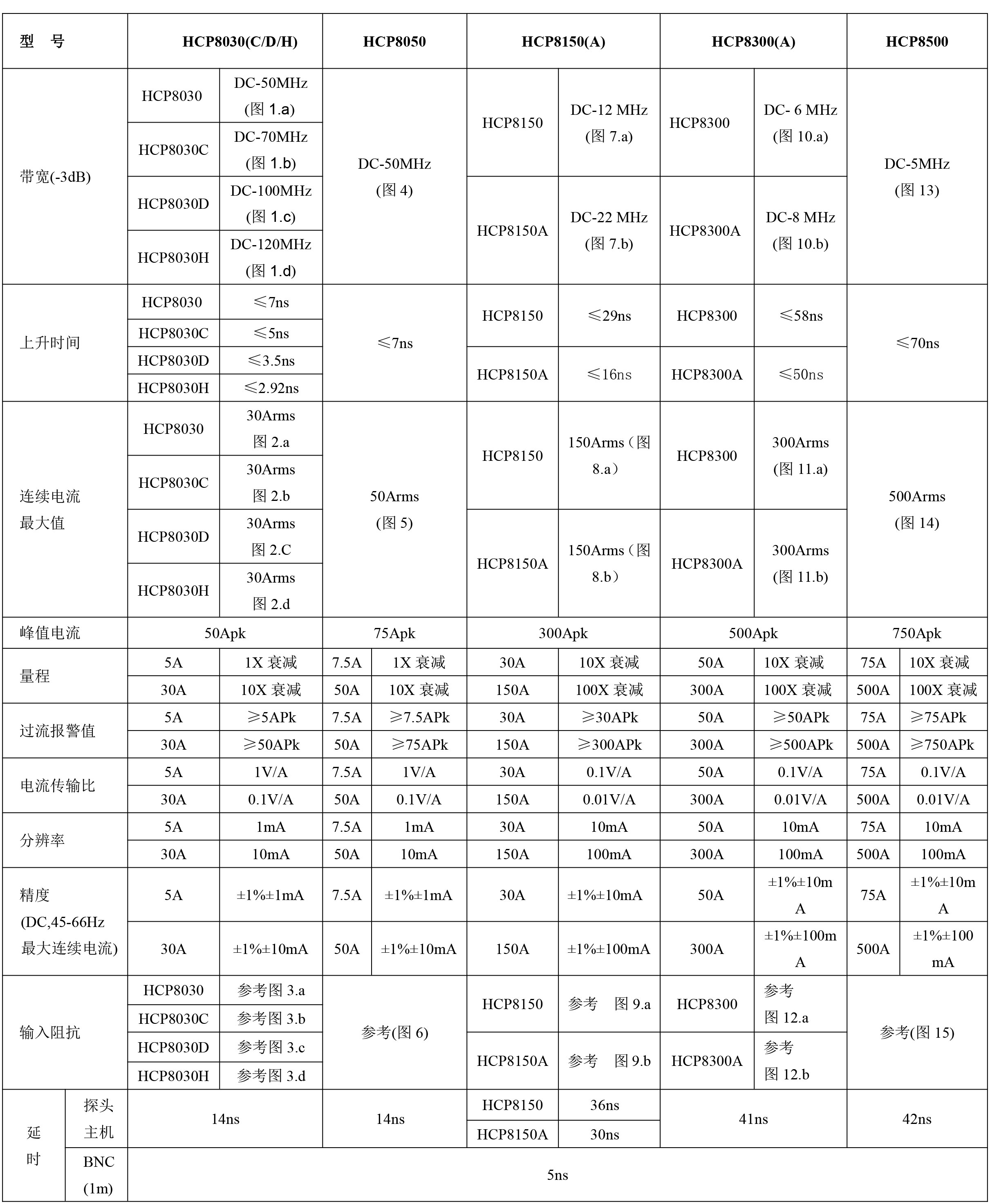 HCP8000系列知用高频电流探头规格参数宇捷弘业
