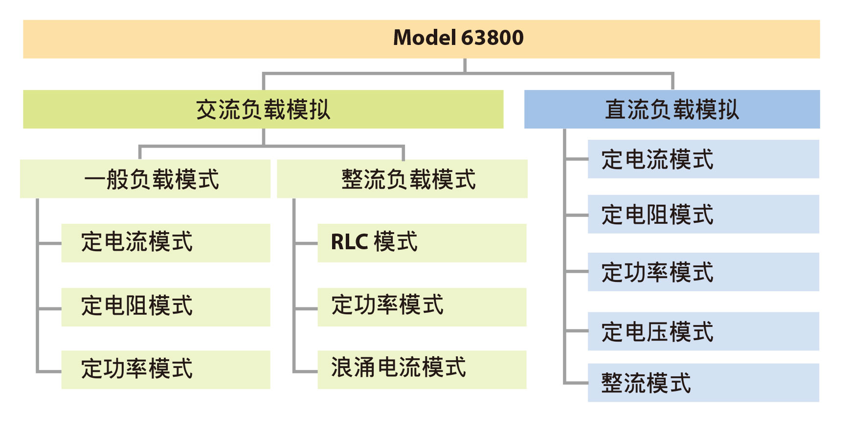 交直流电子负载63800系列操作模式图宇捷弘业