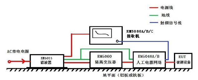 9kHz-30MHz知用EMI传导测试示意图