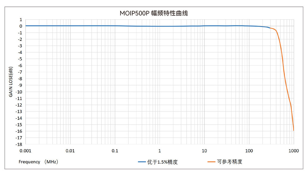 光隔离探头MOIP系列极高的测试精度与稳定性宇捷弘业