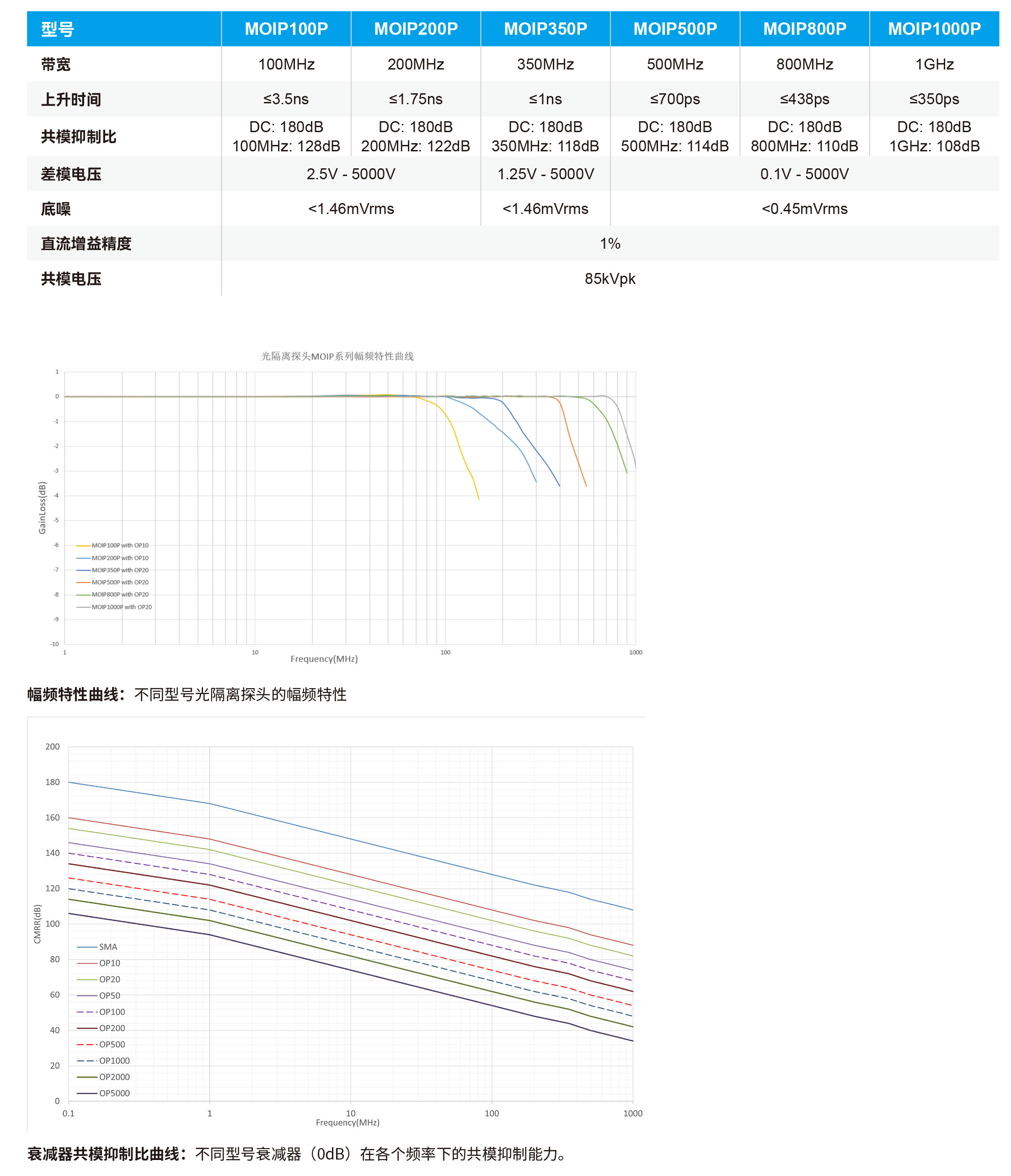 光隔离探头MOIP系列规格参数宇捷弘业