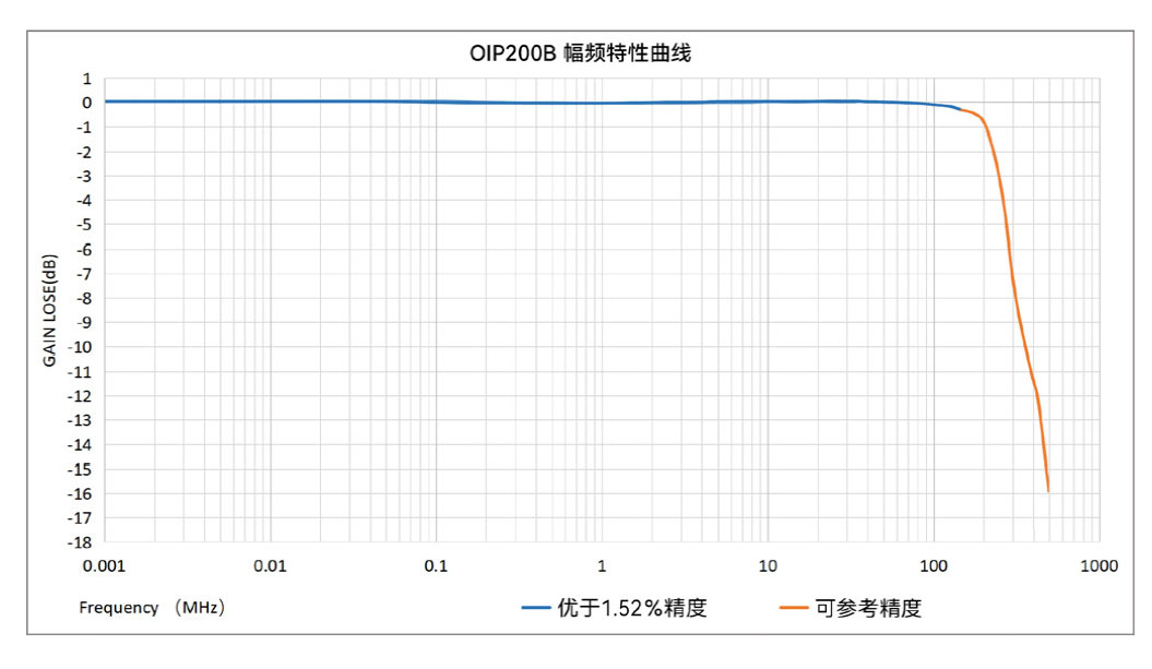 光隔离探头OIP系列极高的测试精度宇捷弘业