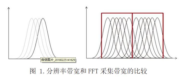 宇捷弘业EM5080接收机分辨率带宽和FFT采集带宽的比较