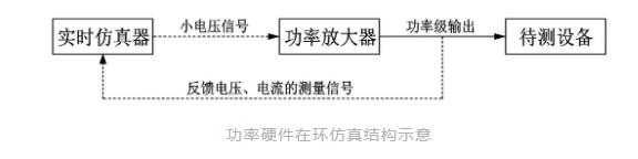 功率硬件在环仿真结构示意