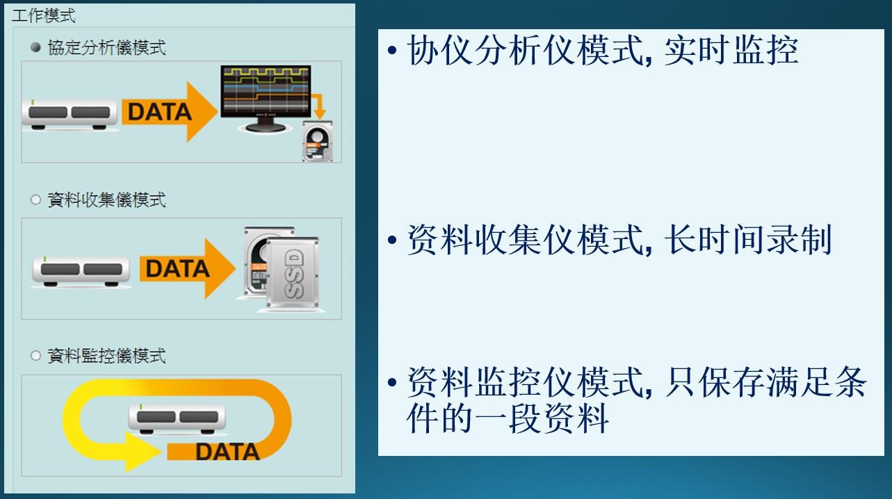 协议分析仪的工作模式