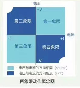 双极性恒流源HY-BPC系列四象限动作概念宇捷弘业