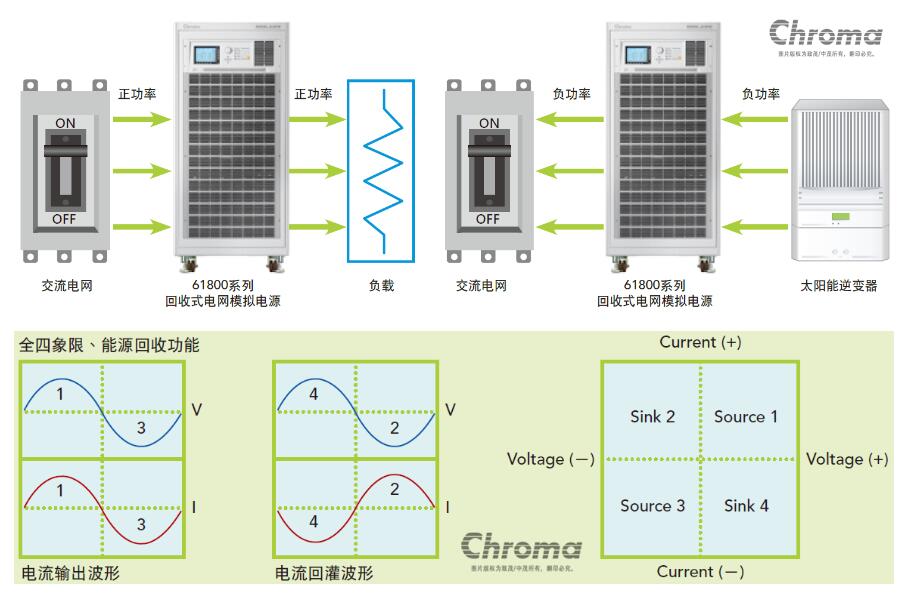 回收式电网模拟电源61830+61845+61860+61800-100+61800-100(800VLN)主要功能及应用宇捷弘业