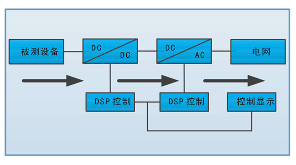 宇捷弘业回馈式直流电子负载FT8200系列回馈架构