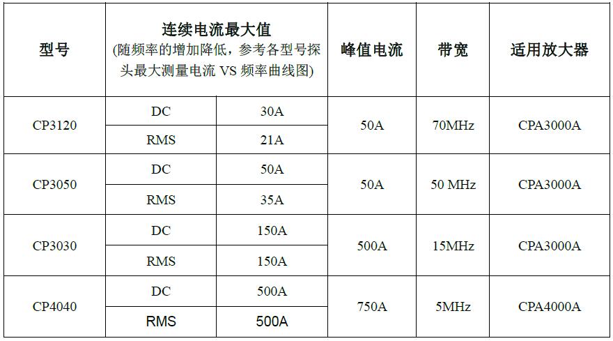 宇捷弘业电流探头CP3000/4000简要说明