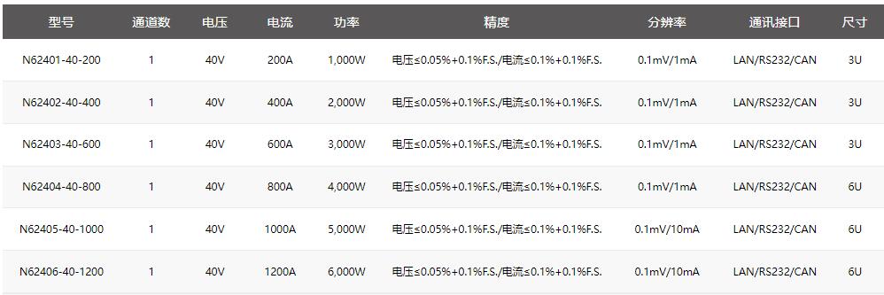 宇捷弘业超低电压大电流直流电子负载N62400系列规格参数