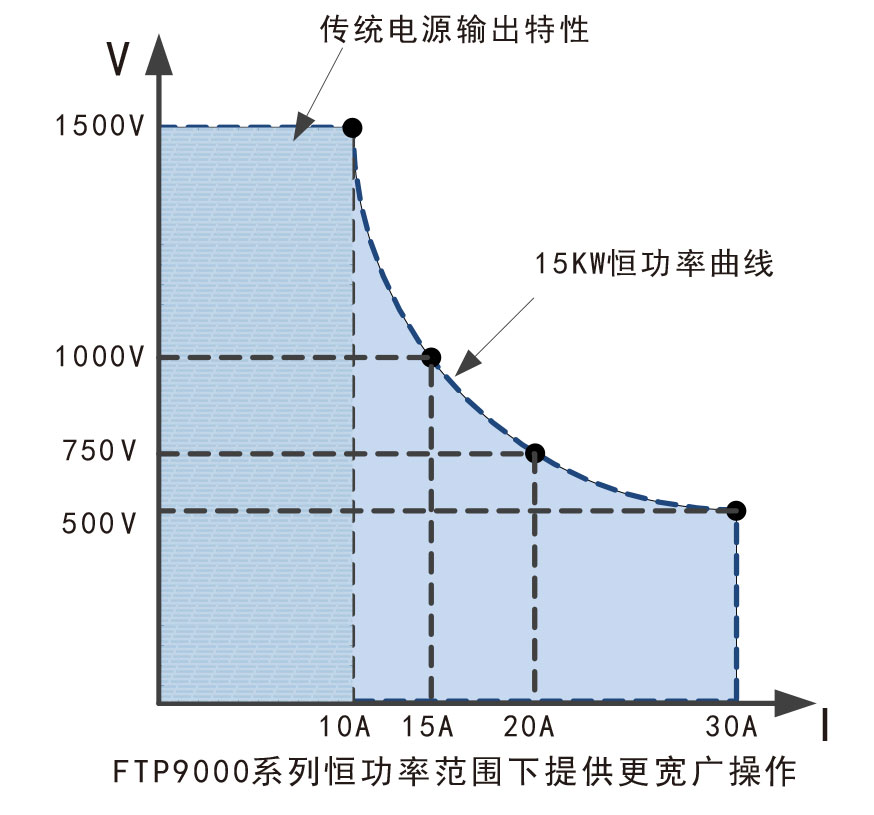 宽范围大功率可编程直流电源FTP9000系列自动恒功率、宽范围输出宇捷弘业