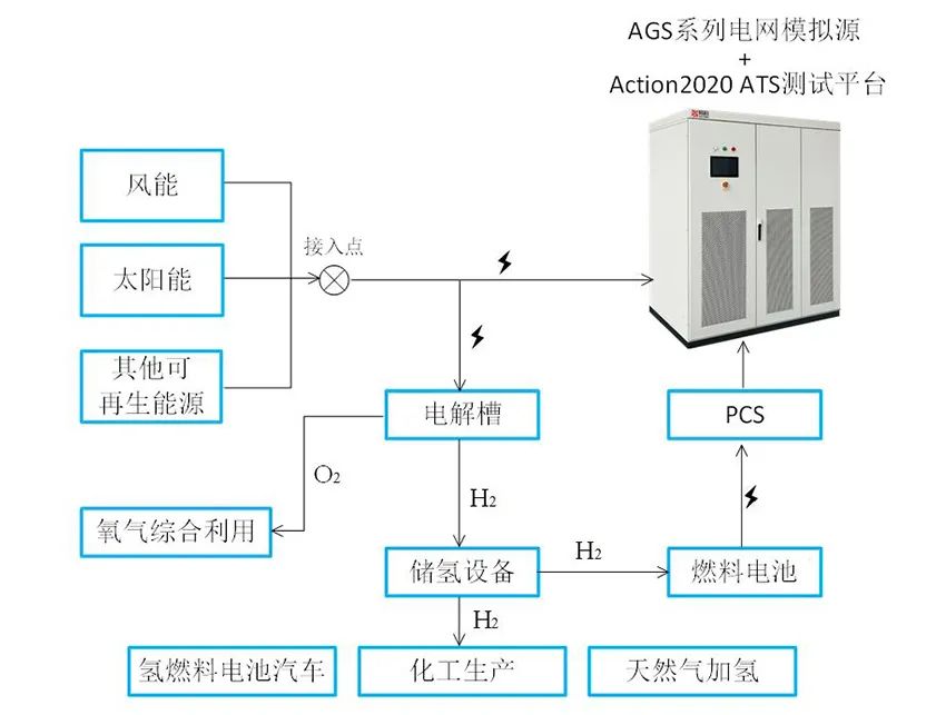 爱科赛博为您带来全套氢储能电站并网的测试解决方案宇捷弘业