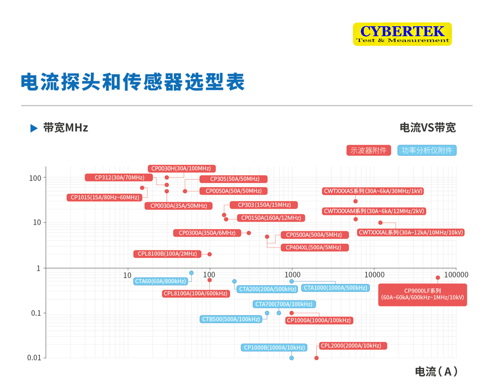 知用Cybertek 电流探头和传感器选型