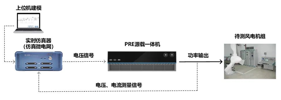 爱科赛博PRE系列功率硬件在环仿真功能的应用