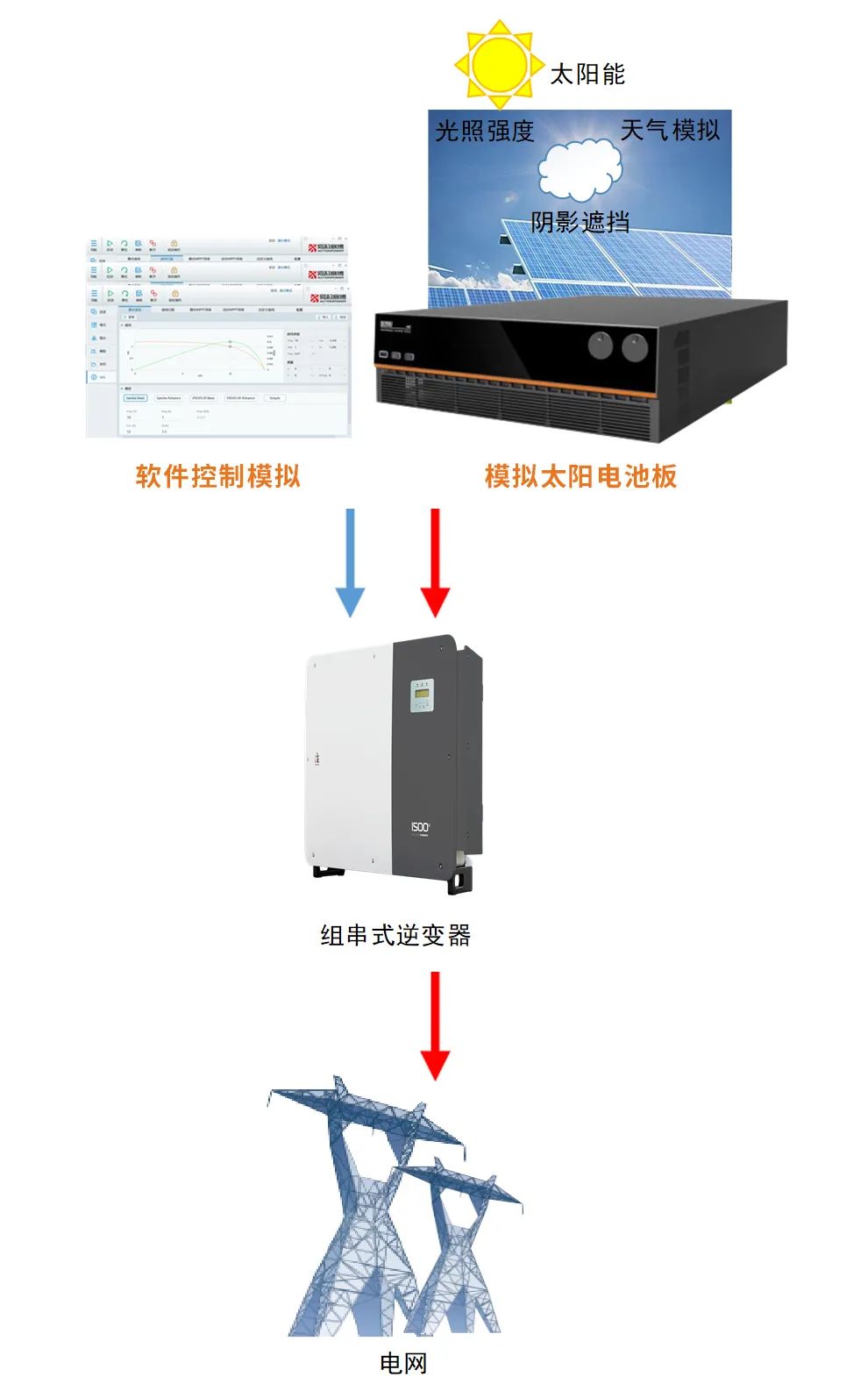 爱科赛博PRD系列直流电源在组串式逆变器测试中的应用宇捷弘业