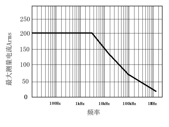 知用电流互感器CTV200电流额定值VS频率曲线图宇捷弘业