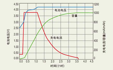 直流电子负载和电池模拟器哪个能更好的替代电池宇捷弘业