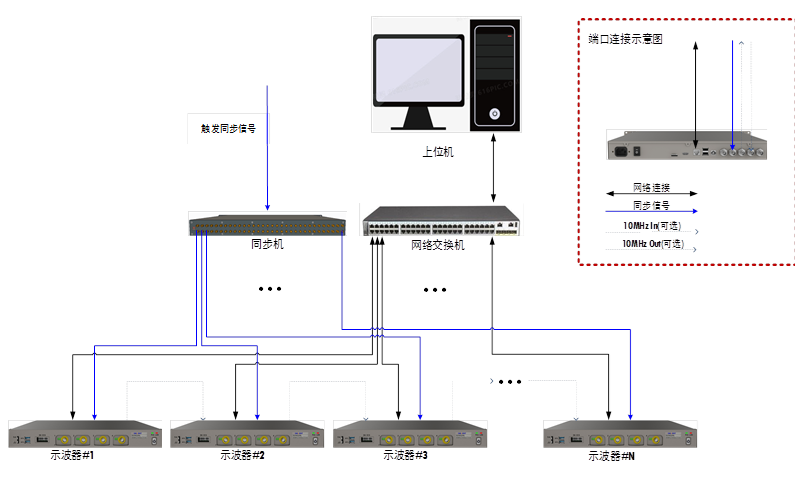 示波器SDS6000L灵活组网,最高512通道高速数据采集系统宇捷弘业