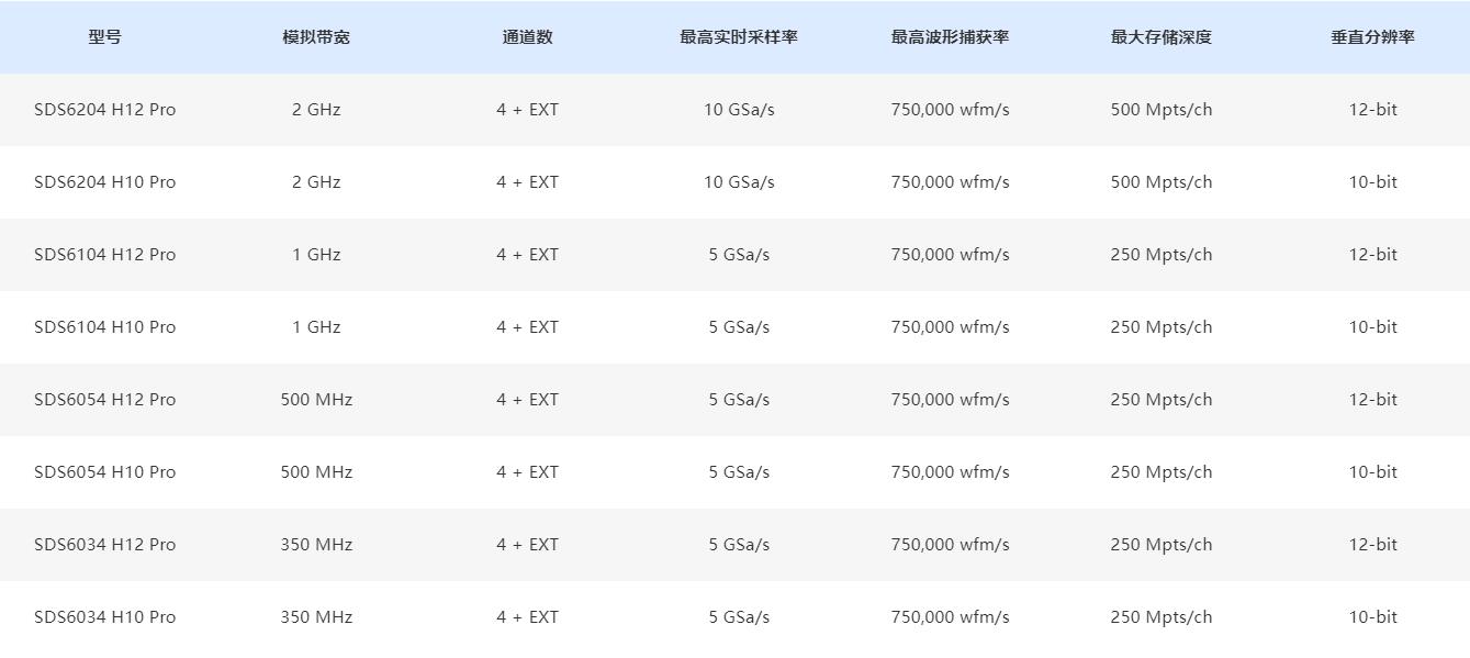 高分辨率数字示波器SDS6000 Pro系列规格参数宇捷弘业