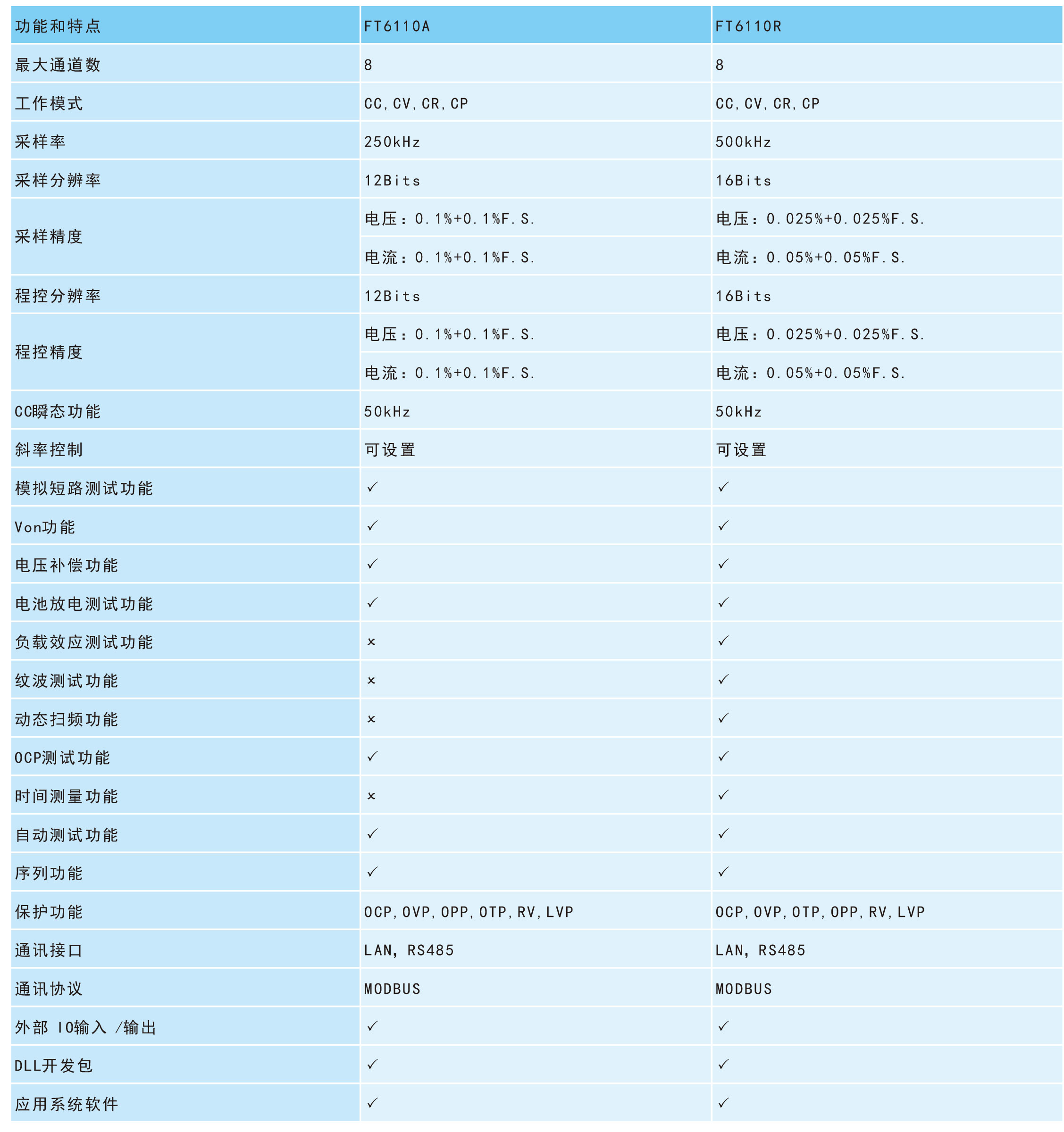 费思FT6110系列多通道电子负载阵列A系列R系列功能对比表宇捷弘业