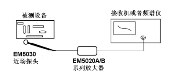 知用辐射干扰源定位测试示意图