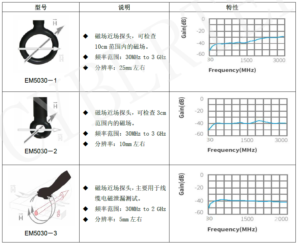 近场探头EM5030