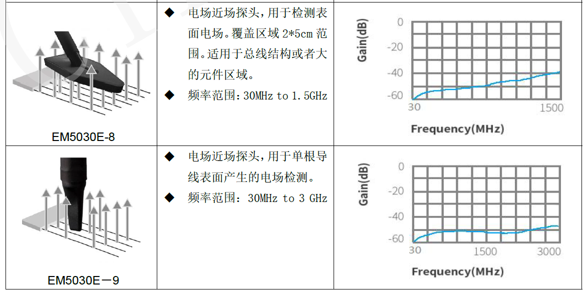 近场探头EM5030E