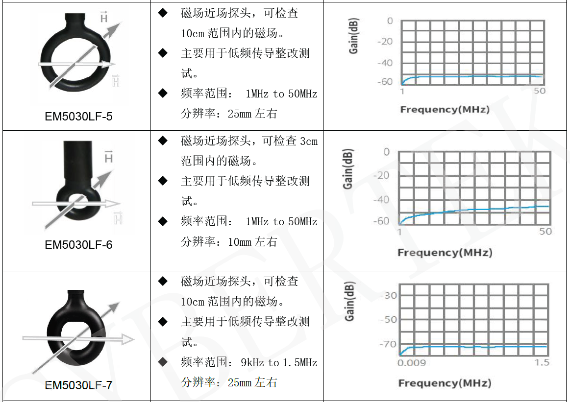 近场探头EM5030LF