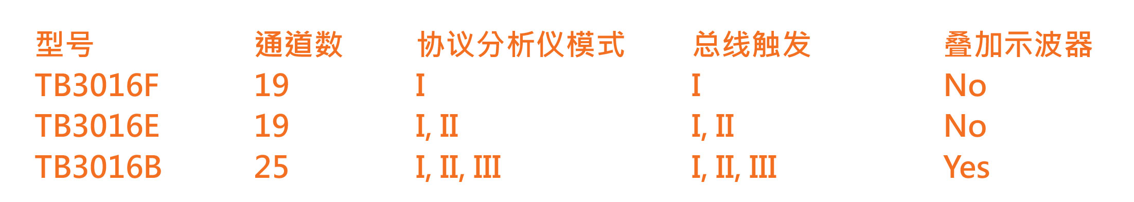 逻辑分析仪+协议分析仪TB33016F/TB3016E/TB3016B型号宇捷弘业