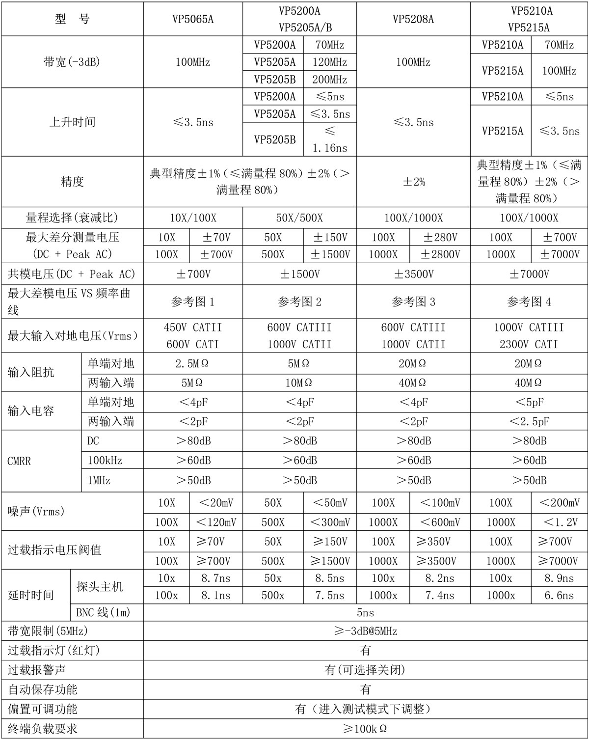 高压差分探头VP5000A系列规格参数