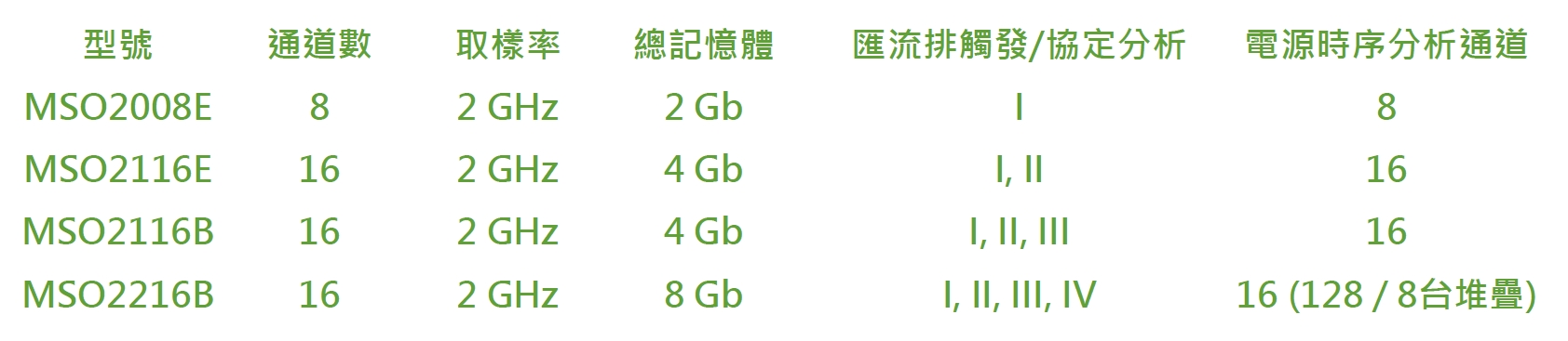 3in1逻辑分析仪+协议分析仪+示波器MSO2000系列型号简介宇捷弘业