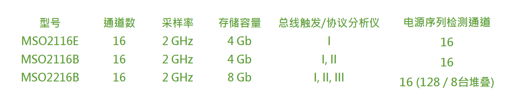 3in1逻辑分析仪+协议分析仪+示波器MSO2000系列型号简介_0.png