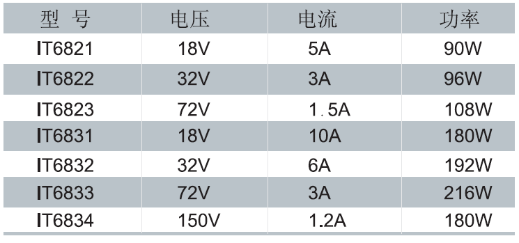 高性价比直流电源IT6800系列
