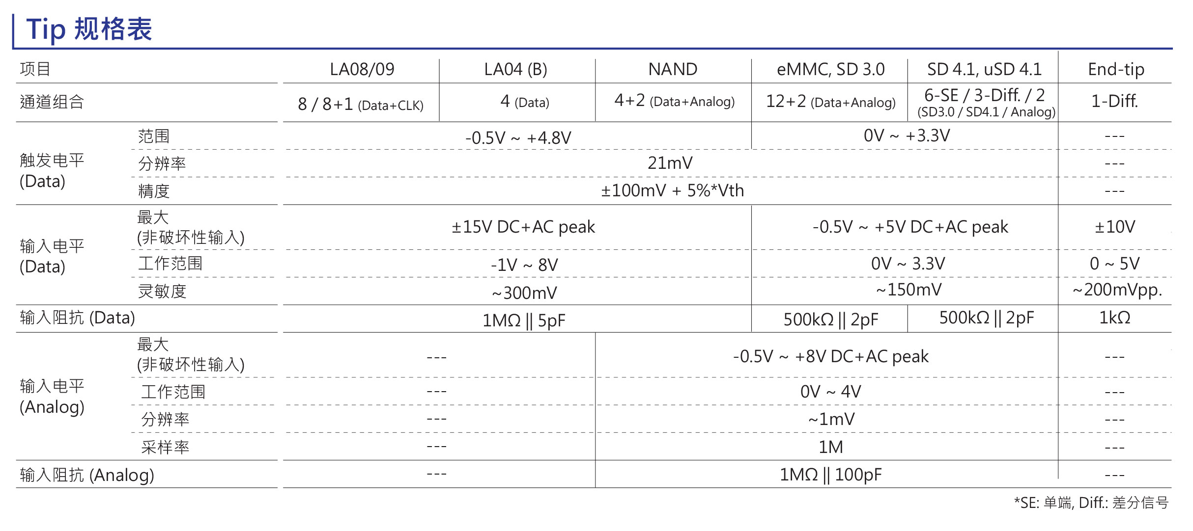 Acute_protocol_analyzer_logic_analyzer_BF7264B_Tip规格表宇捷弘业