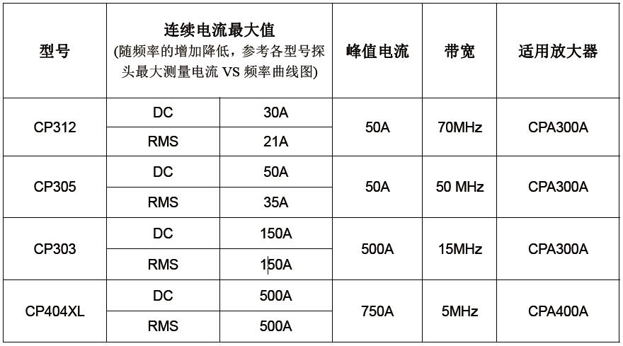 高频电流探头CP300/400系列简要说明宇捷弘业