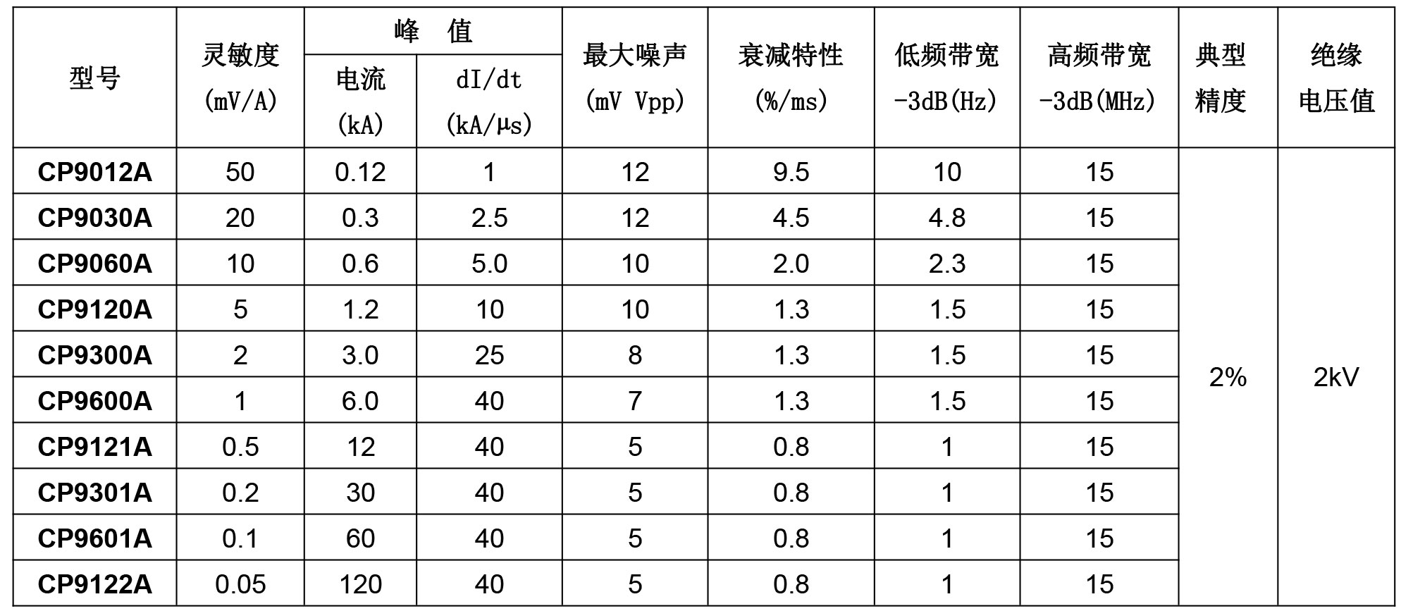 CP9000A系列-AC高频柔性电流探头中环规格参数宇捷弘业
