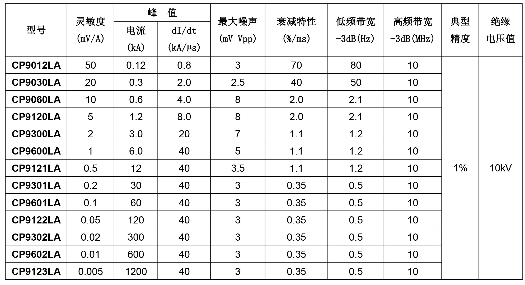 CP9000LA系列-AC高频柔性电流探头大环规格参数宇捷弘业
