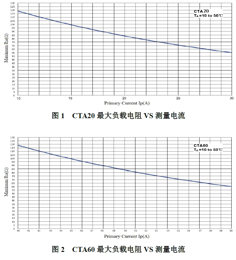 CTA系列最大负载电阻VS测量电流宇捷弘业