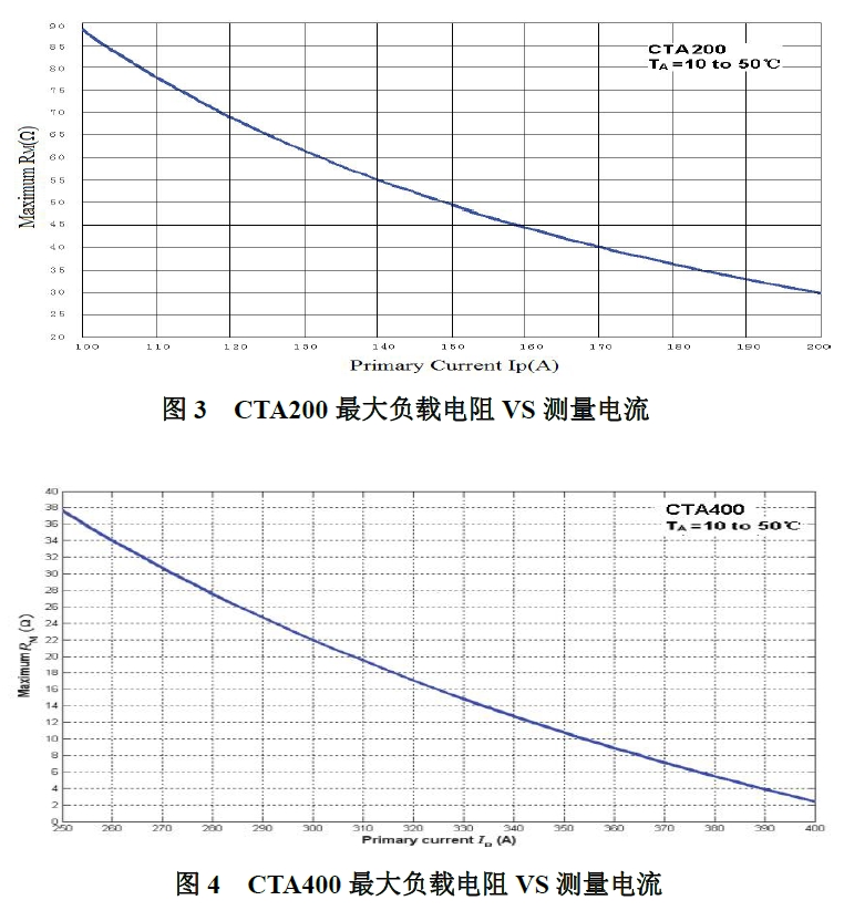 CTA系列最大负载电阻VS测量电流宇捷弘业