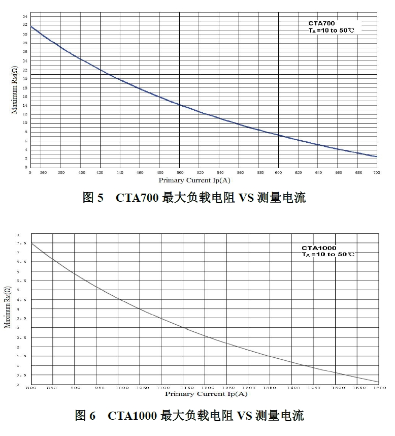 CTA系列最大负载电阻VS测量电流宇捷弘业