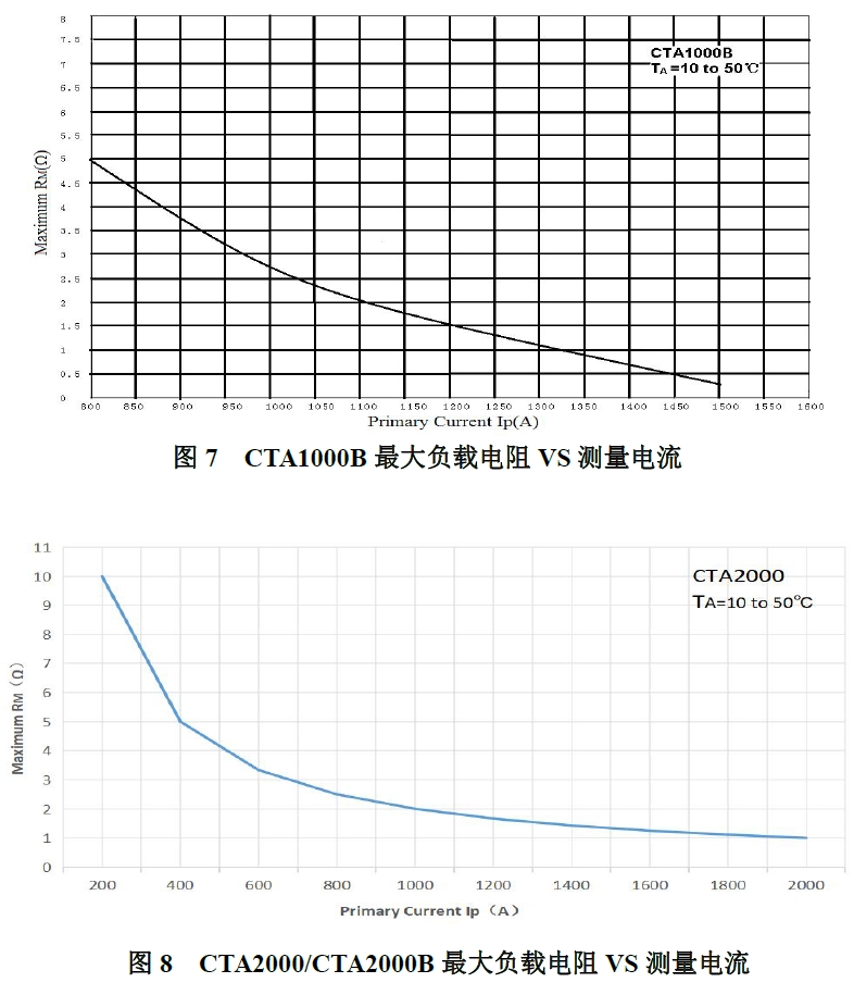 CTA系列最大负载电阻VS测量电流宇捷弘业