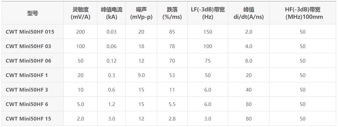 PEM罗氏线圈CWT Mini50HF系列规格参数宇捷弘业