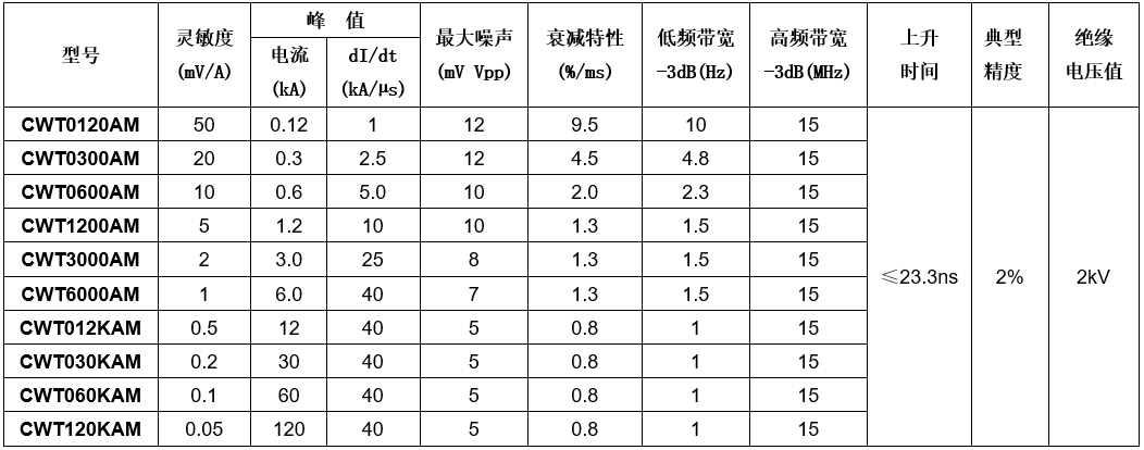 AC高频柔性电流探头/罗氏线圈CWTXXXXAM系列升级版规格参数宇捷弘业
