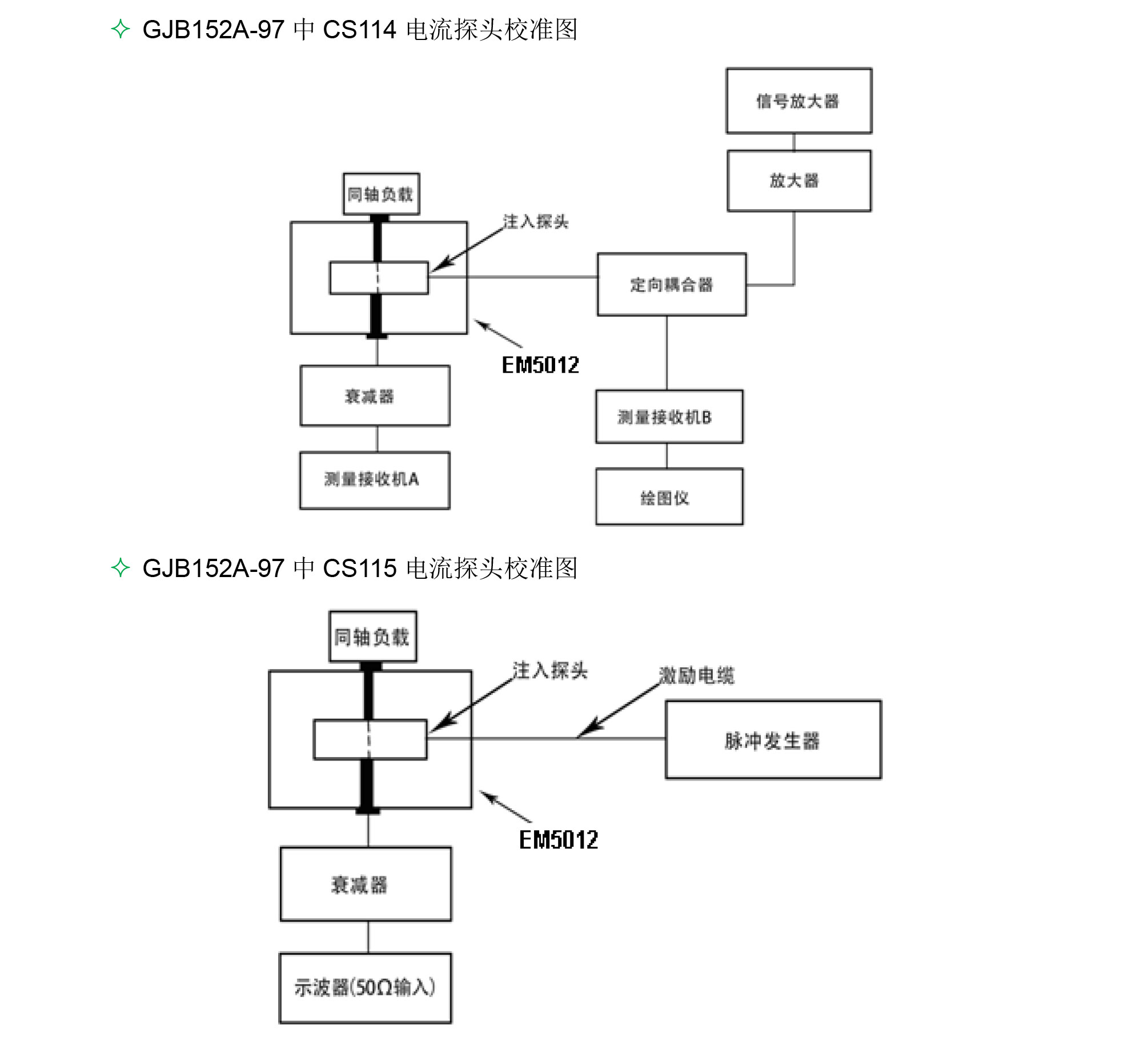 EM5012-电流探头校准夹具使用示意图