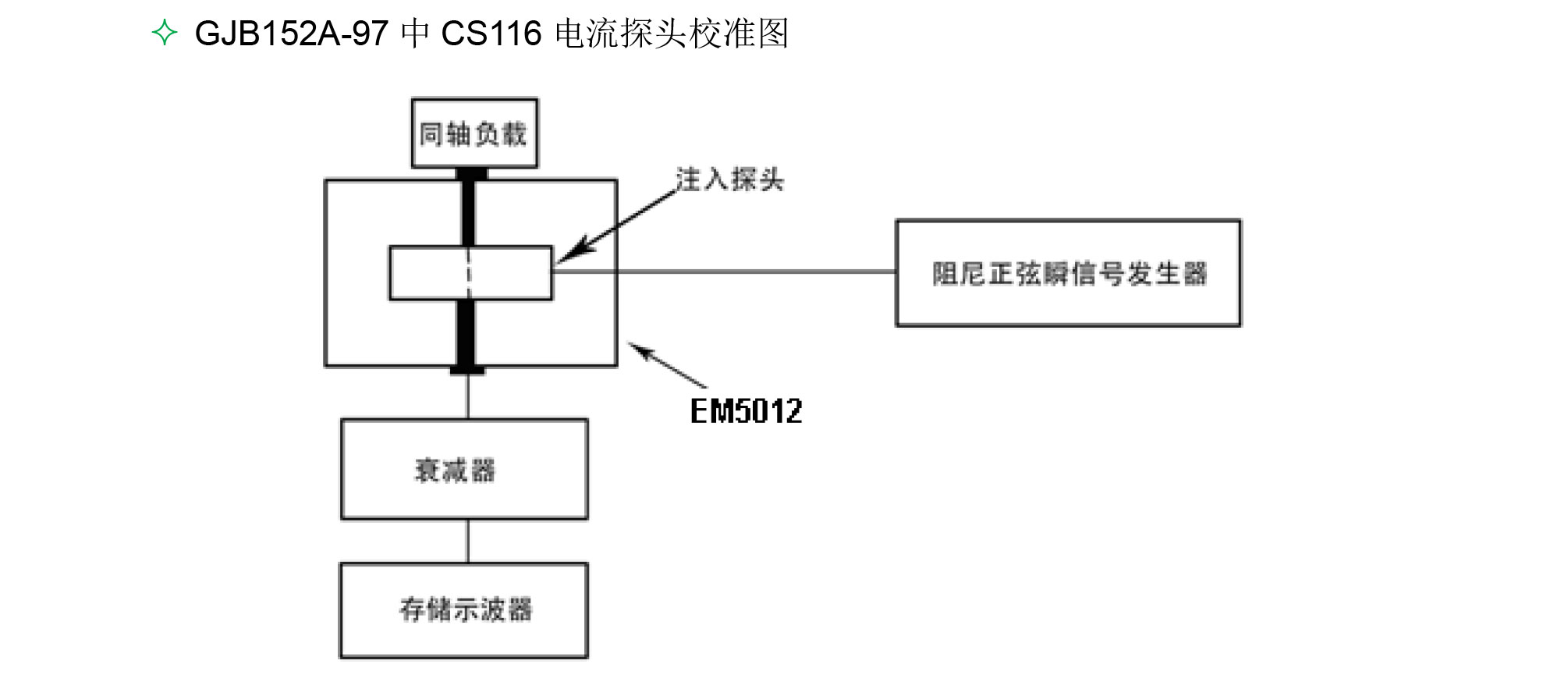 EM5012-电流探头校准夹具使用示意图