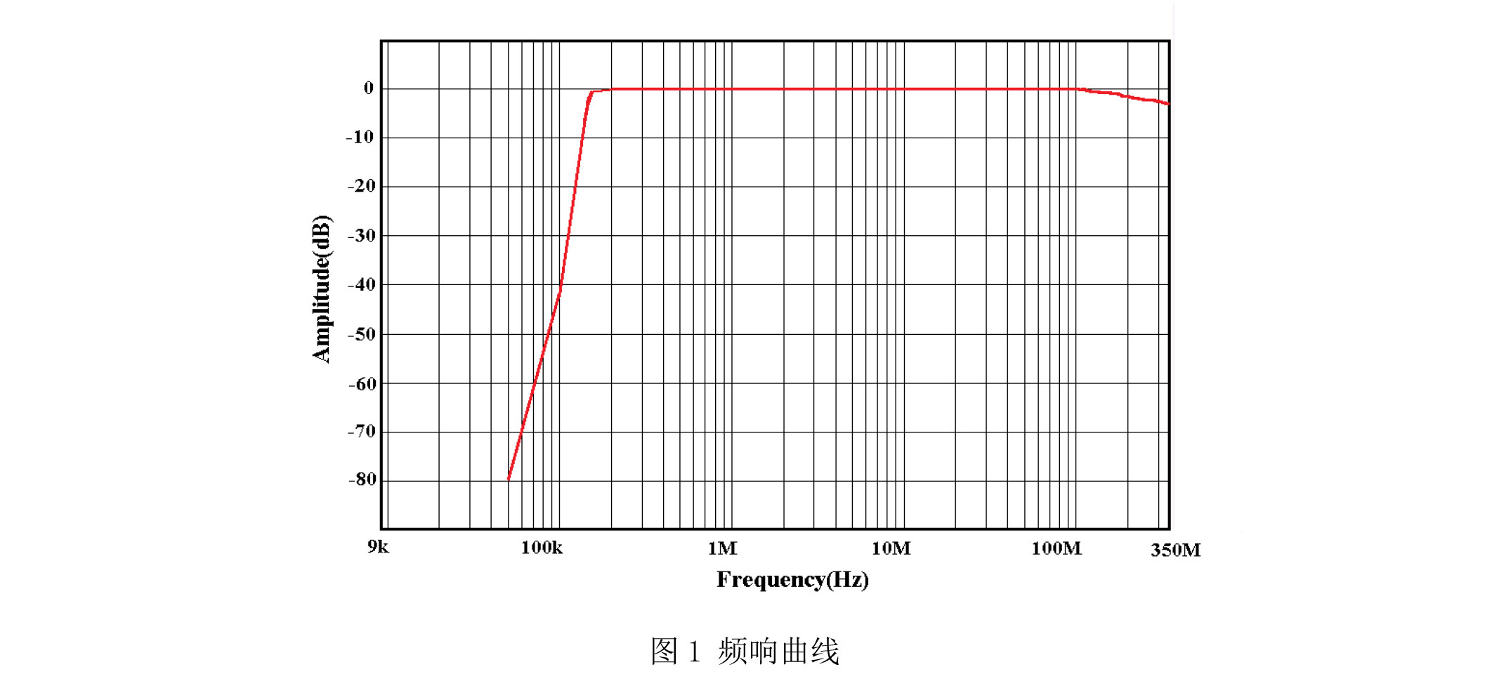 EM5013-高通滤波器频响曲线宇捷弘业